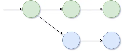 Git branch diagram showing diverging changes before rebase operation