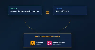 Migrating a SAM CfnApplication to a CDK NestedStack Without Recreating Resources